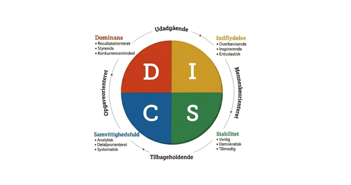 DISC-Profil-Typer-og-Farver